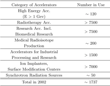 Table 1. The type and number of large accelerators in the world [2].