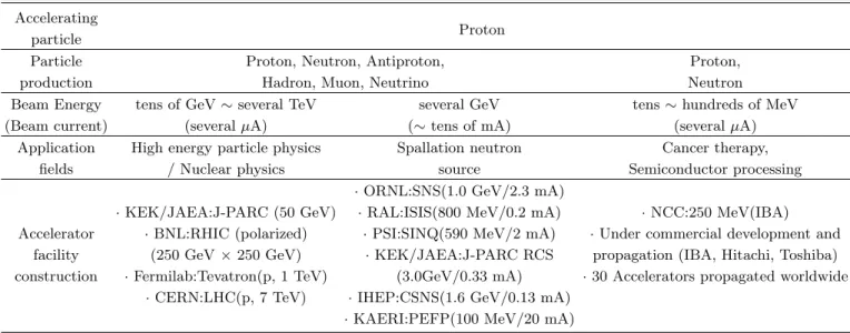 Table 2. Proton Accelerators.