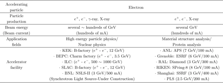 Table 4. Electron Accelerators and Synchrotron Light Sources.