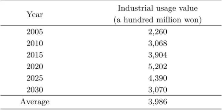 Table 5. Economic ripple effect of Proton Accelerator [3].