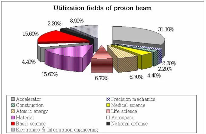 Fig. 1. Utilization fields of proton beam [3]. &amp; ñ  1 px D h Ðî r ì r  \  @ /ô Ç  ½ ¨ > h' `¦ 0px  >    ¦ FG éß  ü @ É r 10   ¸p ' /åL _   è > hµ1 Ï\  6£ x6  x|¨c Ã º e  
