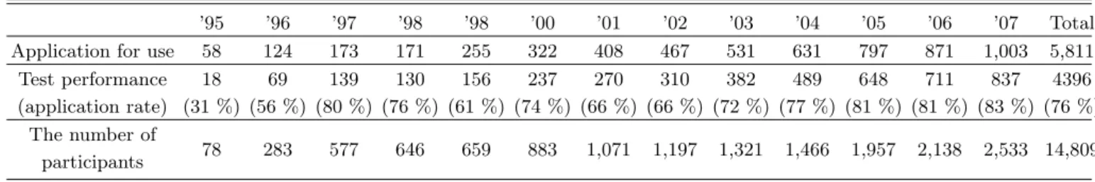 Table 6. Utilization status (Pohang Accelerator).