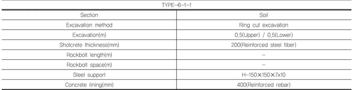 Table 2. Reinforcing effect of multi step grout with pipe in tunnel