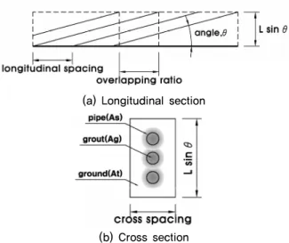 Fig. 2. Profile of multi step grout with large diameter steel pipe