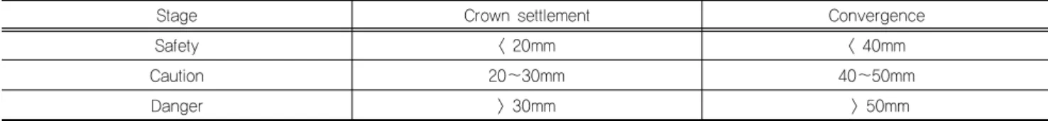 Table 6. Criteria of crown settlement and tunnel convergence