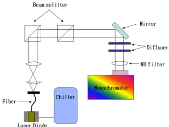 Fig. 1. The experimental setup for the measurement of the laser diode spectrum.