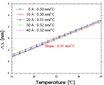 Fig. 5. Dependence of the laser diode spectra as a func- func-tion of injecfunc-tion current at 25 ◦ C operating temperature.