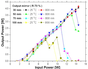 Fig. 7. The optimum laser diode operating temperature for 808 nm center wavelength LD output.