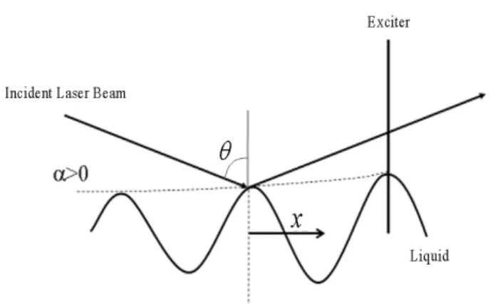 Fig. 2. Fraunhofer diffraction patterns by surface acous- acous-tic wave.