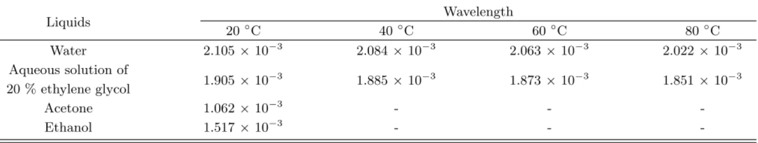 Table 1. Wavelength of surface acoustic waves in various liquids (m). Wavelength Liquids 20 ◦ C 40 ◦ C 60 ◦ C 80 ◦ C Water 2.105 × 10 −3 2.084 × 10 −3 2.063 × 10 −3 2.022 × 10 −3 Aqueous solution of 20 % ethylene glycol 1.905 × 10 −3 1.885 × 10 −3 1.873 × 