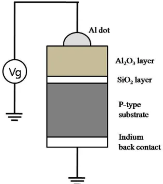 Fig. 1. Physical layer scheme : Al dot (200 µm) + Al 2 O 3 layer (40 nm)+ P-type substrate (with native SiO 2 Oxide 1.5 nm) + Indium back contact.