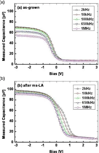 Fig. 2. 5-elements equivalent circuit : Z C - total circuit impedance C H , G H - high-k dielectric insulator (Al 2 O 3