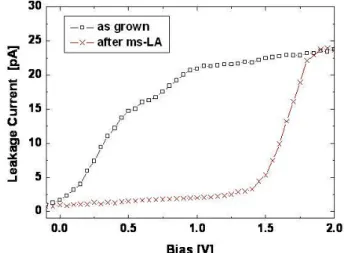 Fig. 5. Comparison of leakage current between as-grown and after ms−LA.