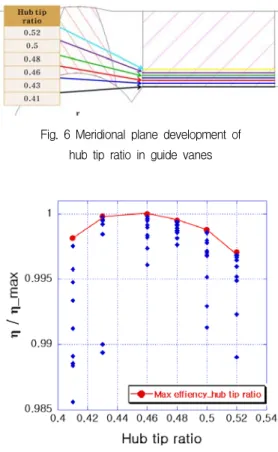 Fig.  4  The  result  of  grid  test  and  grid