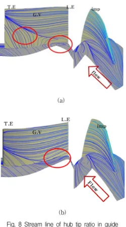 Fig.  8  Stream  line  of  hub  tip  ratio  in  guide  vanes  (a)  0.41  (b)  0.46