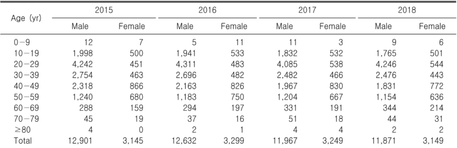 Table  1.  Participants  of  knee  cruciate  ligament  operation  by  age