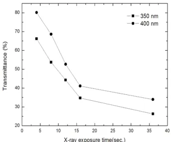 Fig. 7. Transmittance of PG-2 specimen according to X-ray exposure time.
