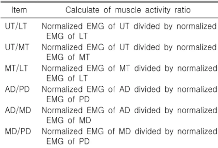 Table 3. Calculate of trapezius muscle activity ratios and  deltoid  muscle  activity  ratios