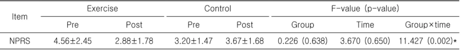 Table  4.  The  difference  of  NPRS  score  between  exercise  group  and  control  group