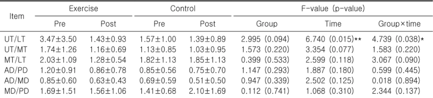 Table  6.  The  difference  of  UQYBT  score  between  exercise  group  and  control  group