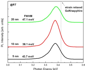 Fig. 5. PL properties of GaN layer with LT AlN inter- inter-layer thickness at RT.
