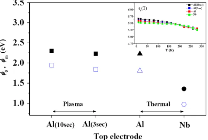 Fig. 4. Fitted values of φ 0 at different metal/insulator interfaces. The inset shows the temperature dependence of dielectric constant (ε r ) of AlO x .