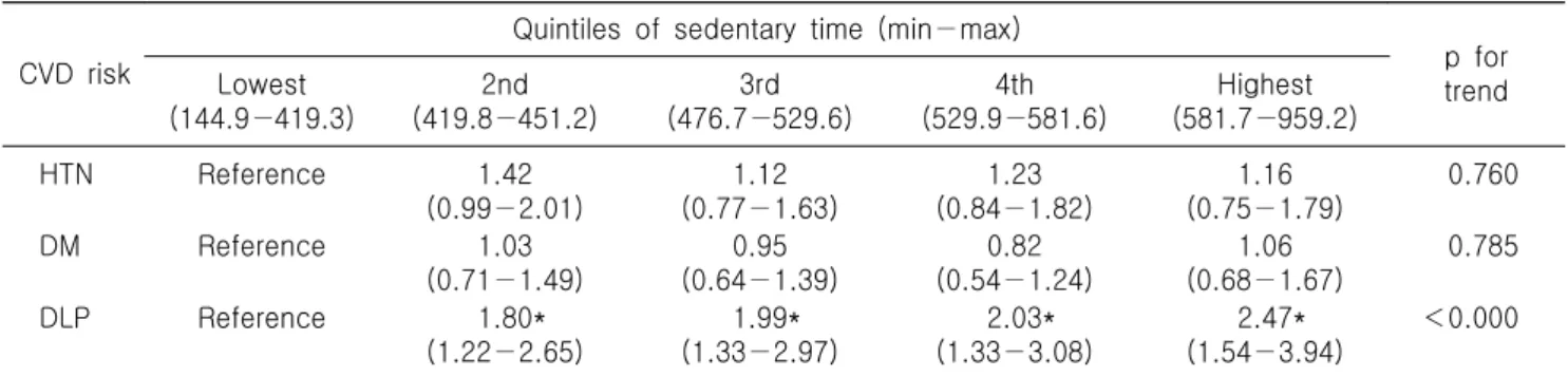Table  3.  Logistic  regression  of  sedentary  time  on  CVD  risk  groups CVD  risk