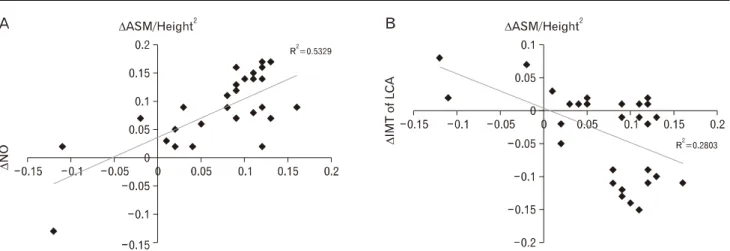 Fig. 1. Correlation  coefficient  among  differences  of  appendicular  skeletal  muscle  mass  (ASM)/height 2 , nitric  oxide  (NO)  and  Intima-media  thickness  of  left  carotid  artery  between  before  (A)  and  after  (B)  exercise  training
