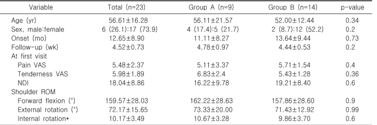 Table  1.  Baseline  demographics  of  the  study  subjects 
