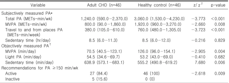 Table  2.  Comparison  of  physical  activity  variables  between  adults  with  CHD  and  healthy  controls  (n=92)