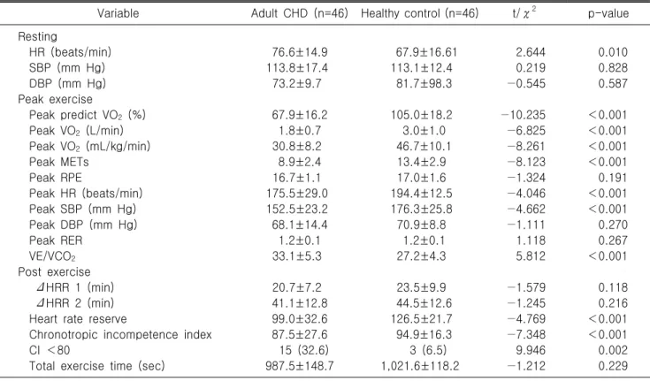 Table  3.  Comparison  of  CPET  variables  between  adults  with  congenital  heart  disease  and  healthy  controls  (n=92) Variable Adult  CHD  (n=46) Healthy control (n=46) t/χ 2 p-value Resting HR  (beats/min) 76.6±14.9 67.9±16.61 2.644 0.010 SBP  (mm