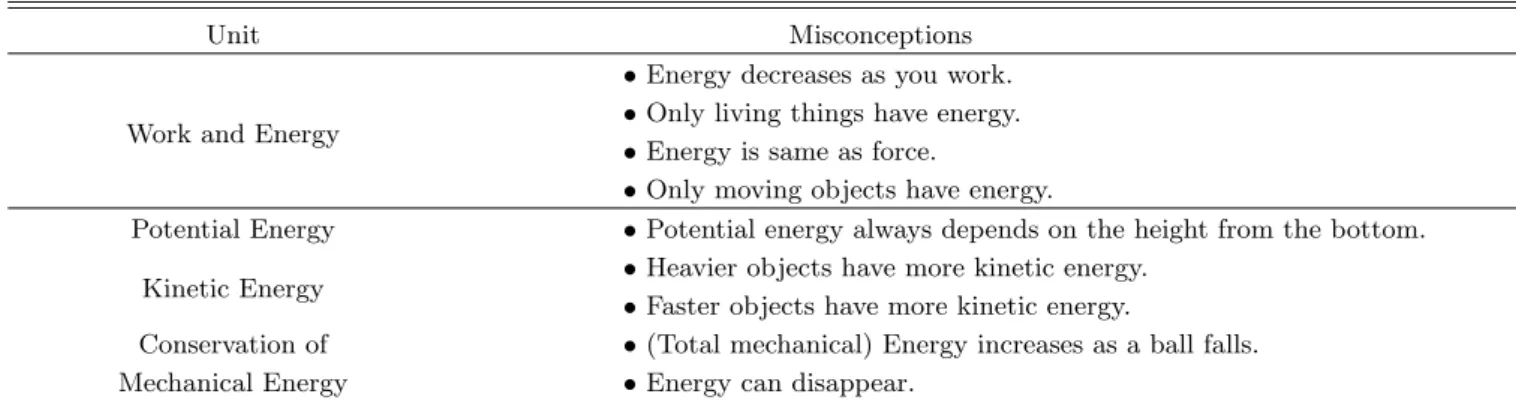 Fig. 1. Examples of conceptual understanding test items.