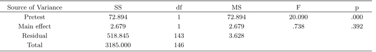 Table 2. ANCOVA of students’ conceptual understanding test scores. Source of Variance SS df MS F p Pretest 72.894 1 72.894 20.090 .000 Main effect 2.679 1 2.679 .738 .392 Residual 518.845 143 3.628 Total 3185.000 146 6£ §`¦ çß ]X &amp;h Ü ¼ Ð r  K 