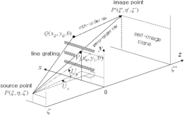 Fig. 1. A self-imaging system with coherent illumination.
