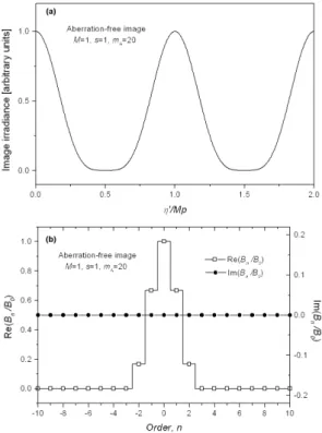 Fig. 4. (a) The irradiance and (b) the corresponding spectra for the self-imaged rectangular grating, free from aberrations