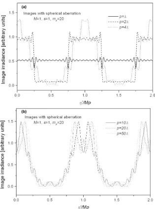 Fig. 6. The irradiance for the self-imaged rectangular grating, suffering from spherical aberration