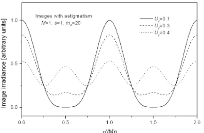 Fig. 10. The irradiance for the self-imaged sinusoidal grating, suffering from astigmatism