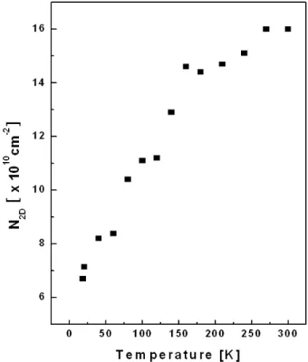 Fig. 6. The temperature dependence of Al 0.3 Ga 0.7 As/ GaAs HEMT. Ü ¼ Ð   è­ q Ã º e  