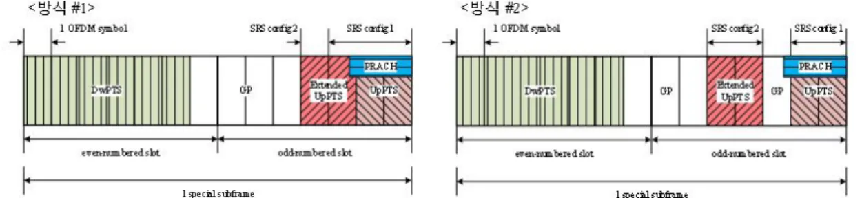 그림 상향링크 자원 확장 예 단계 빔형성 알고리즘 개선 연구 본 기술의 배경은 매크로셀 내 복수개의 지역에 위치한 단말그룹을 서비스하는 의 단계 빔포밍 최적화 연구이다 기술의 효과로는 이론을 근거로 에서 획득 가능 한 전송율 의 하한 을 좌우하는 판단기준 을 찾고 이 기준을 최 대로 하는 단계 빔포밍 행렬을 계산하여 의 성능을 개선할 수 있다는 것이다 본 기술의 성능 분석을 위해 비교한 경쟁기술은 클러스터링 알고리즘과 기 반 단계 빔포밍 기술이며 제안기술