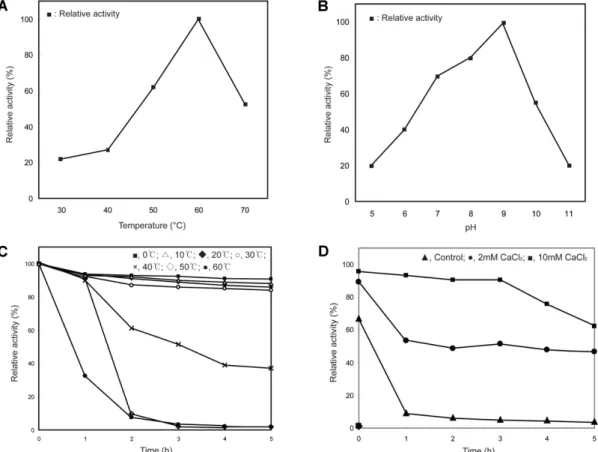 Fig. 3. Effect of temperature (A), pH (B), and inorganic salts (D) on the activity of the purified protease from  Bacillus sp