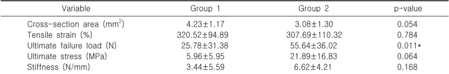 Table  1.  Findings  on  gross  inspection Variable Group  1  (n=10) Group  2 (n=10) p-value Retear  0 0 0.531 Bone-to-tendon  failure 3 9 0.01* Midsubstance  failure 7 1