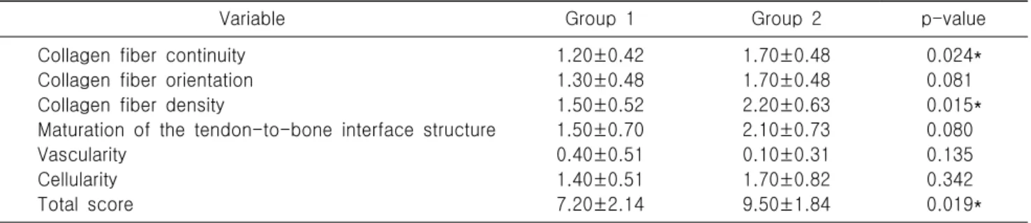 Table  3.  Scoring  of  findings  on  histological  analysis