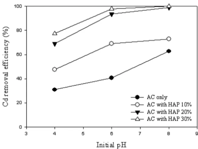 Fig. 1. Effect of initial pH and initial HAP amounts for Cd removal  by  various  adsorbents  at  25℃온도(298K)이다
