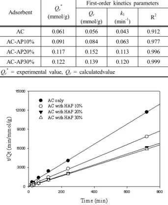 Fig.  2.  Time  profiles  of  Cd  removal  by  activated  carbon  and  activated  carbon  containing  HAP  materials  at  25℃