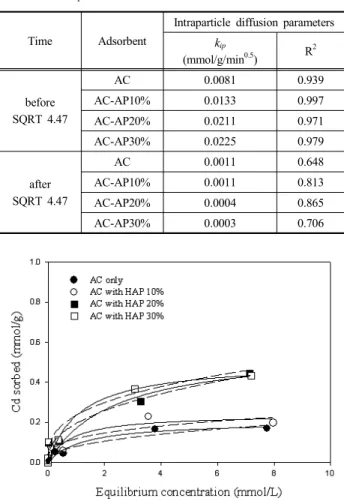 Table  3.  Experimental  intraparticle  diffusion  parameters  for  Cd  adsorption