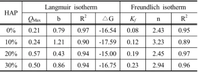 Table  4.  Langmuir  and  Freundlich  parameters  for  Cadmium  sorption  by  activated  carbon  and  activated  carbon  containing  HAP  materials