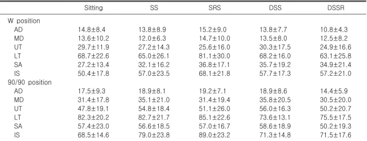 Table  1.  Electromyographic  activities  of  six  muscles  according  to  the  body  and  shoulder  position Sitting SS SRS DSS DSSR W  position AD 14.8±8.4 13.8±8.9 15.2±9.0 13.8±7.7 10.8±4.3 MD 13.6±10.2 12.0±6.3 14.7±10.0 13.5±8.0 12.5±8.2 UT 29.7±11.9