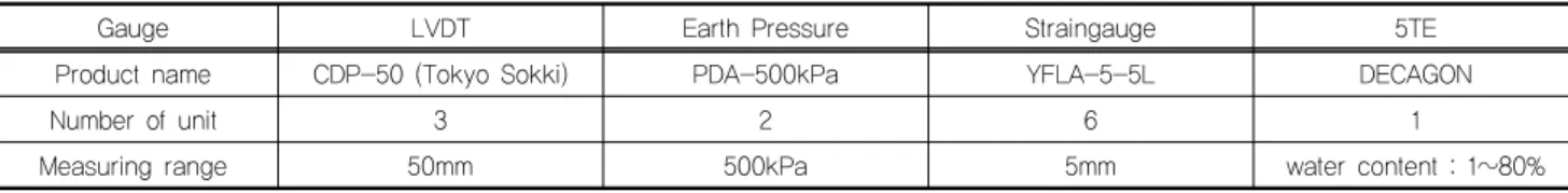Table 1. Specification of Measuring instruments