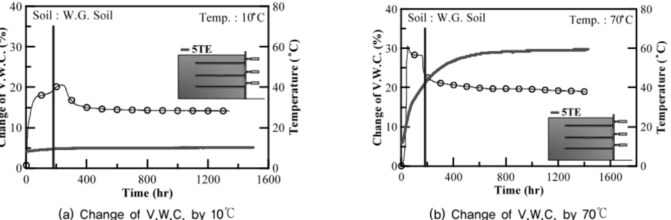 Fig. 7. Change of V.W.C. by temperature condition and time