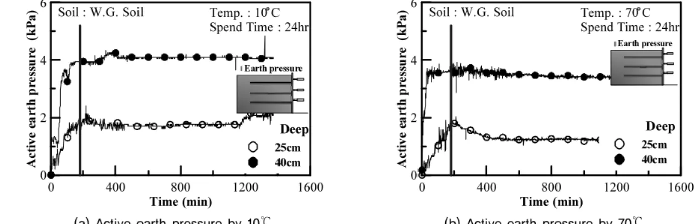 Fig. 10. Active earth pressure at each temperature